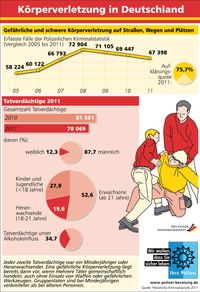 K&ouml;rperverletzungen Kriminalstatistik 2011